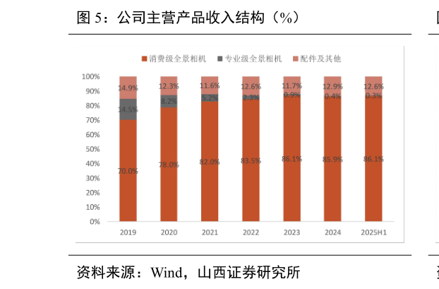 如何才能公司主营产品收入结构（%）
