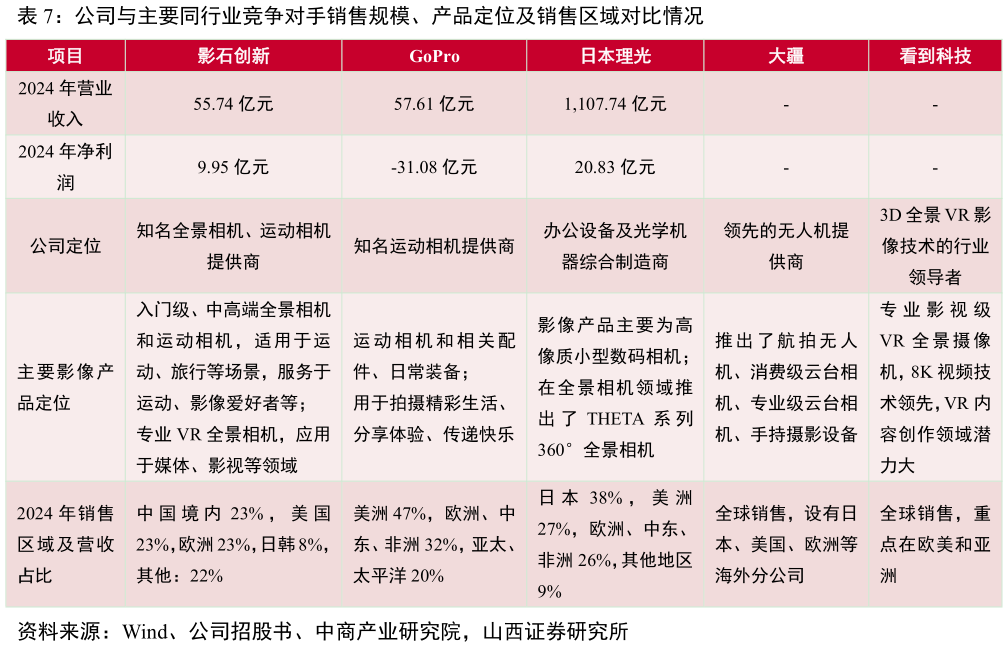 想问下各位网友公司与主要同行业竞争对手销售规模、产品定位及销售区域对比情况
