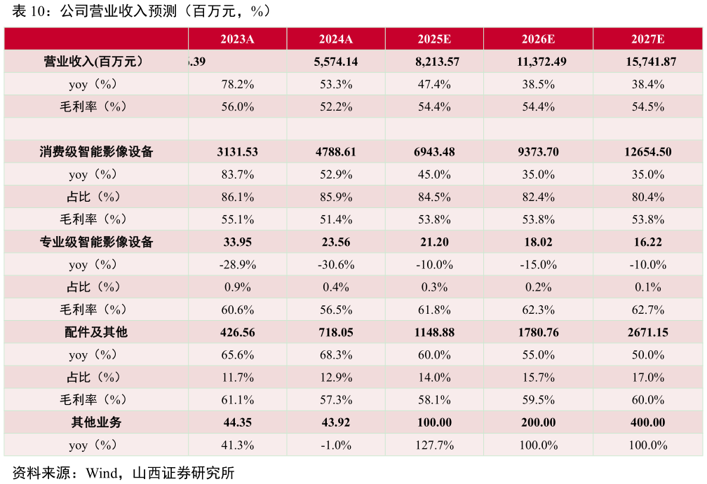 我想了解一下公司营业收入预测（百万元，%）