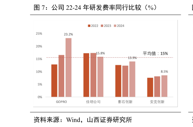 咨询下各位公司 22-24 年研发费率同行比较（%）