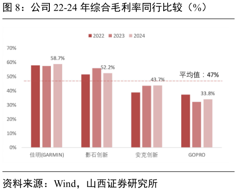 你知道公司 22-24 年综合毛利率同行比较（%）
