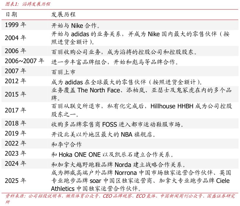 如何了解滔搏发展历程