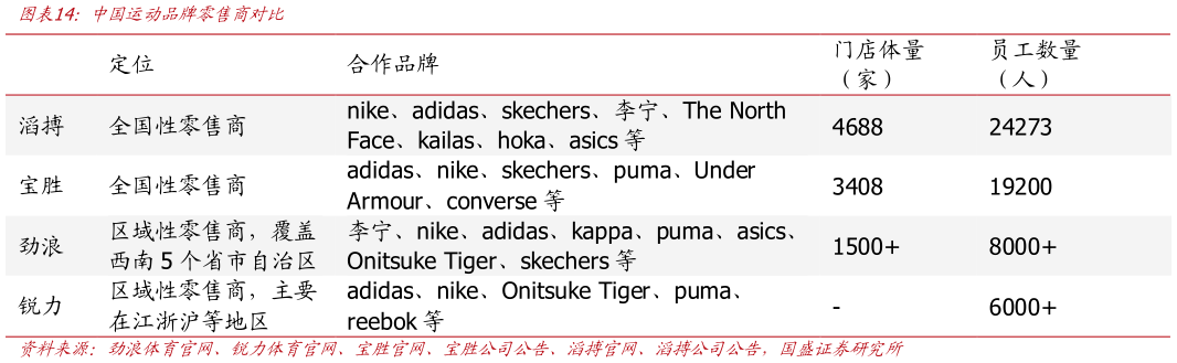 你知道中国运动品牌零售商对比