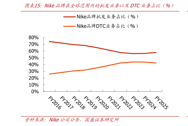 想问下各位网友Nike品牌在全球范围内的批发业务以及DTC业务占比（%）