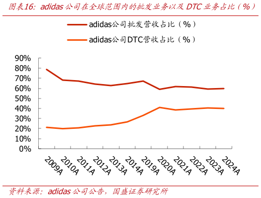 如何看待adidas公司在全球范围内的批发业务以及DTC业务占比（%）
