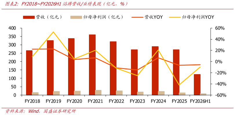 咨询大家FY2018FY2026H1滔搏营收业绩表现（亿元，%）