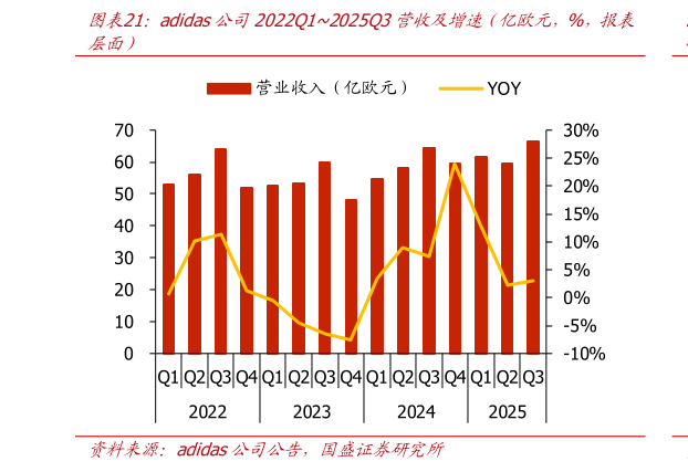 如何看待adidas公司2022Q12025Q3营收及增速（亿欧元，%，报表