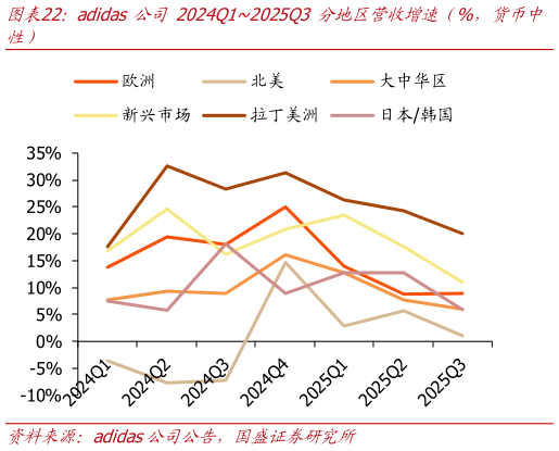 如何了解adidas公司2024Q12025Q3 分地区营收增速（%，货币中
