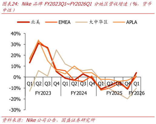 谁知道Nike品牌FY2023Q1FY2026Q1分地区营收增速（%，货币