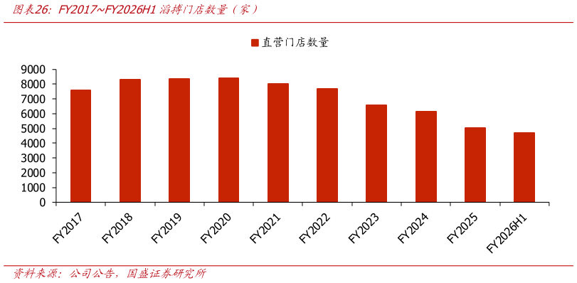 谁知道FY2017FY2026H1滔搏门店数量（家）