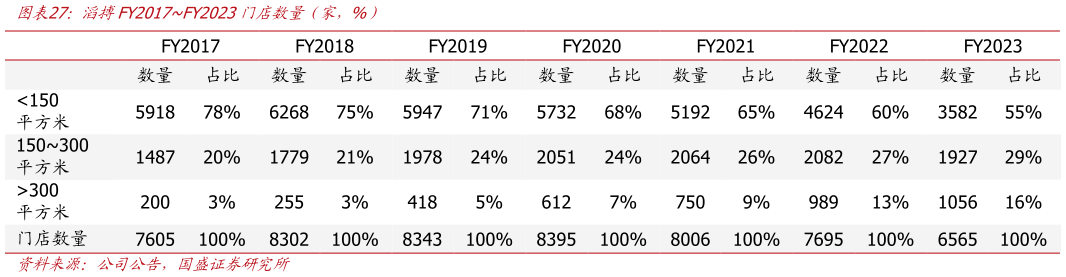 如何解释滔搏FY2017FY2023门店数量（家，%）