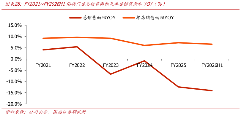 请问一下FY2021FY2026H1滔搏门店总销售面积及单店销售面积YOY（%）