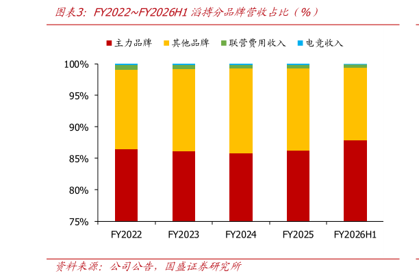 我想了解一下FY2022FY2026H1滔搏分品牌营收占比（%）