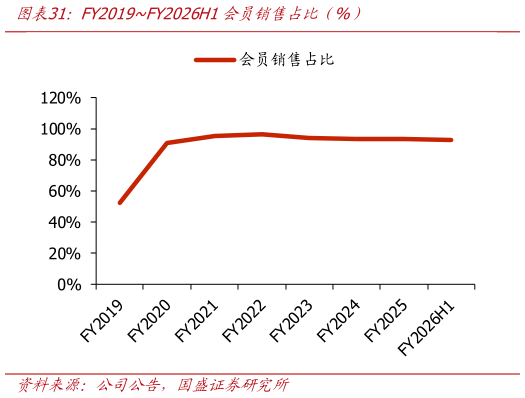 咨询大家FY2019FY2026H1会员销售占比（%）