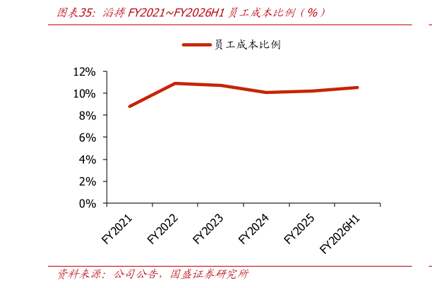 各位网友请教一下滔搏FY2021FY2026H1员工成本比例（%）