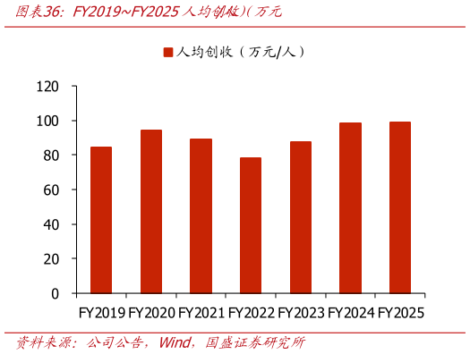 你知道FY2019FY2025人均创收（万元