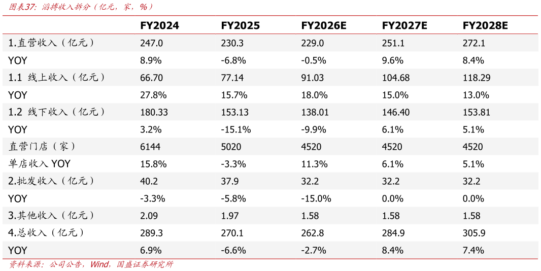想关注一下滔搏收入拆分（亿元，家，%）
