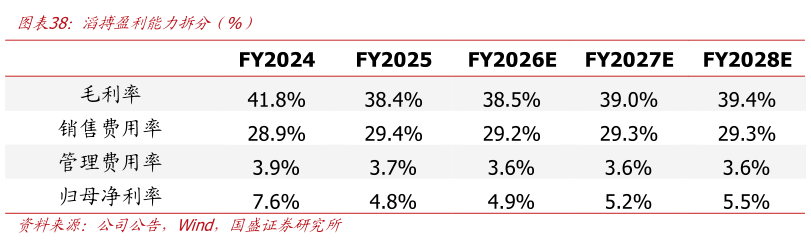 我想了解一下滔搏盈利能力拆分（%）