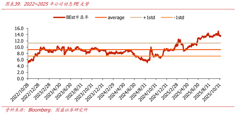 如何了解20222025年公司动态PE走势