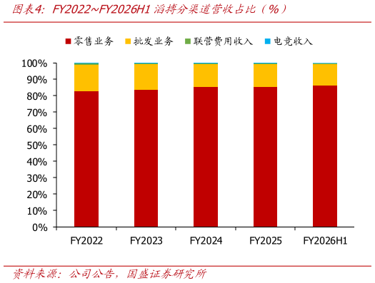 如何才能FY2022FY2026H1滔搏分渠道营收占比（%）