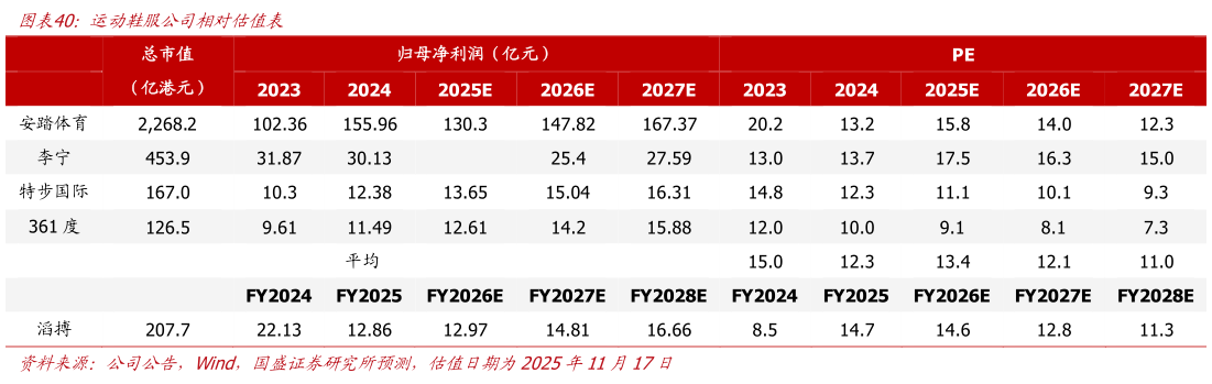 如何才能运动鞋服公司相对估值表