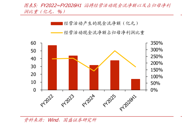 谁知道FY2022FY2026H1 滔搏经营活动现金流净额以及占归母净利