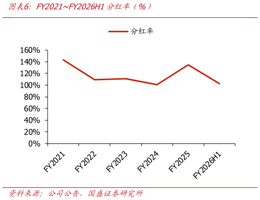 如何解释FY2021FY2026H1分红率（%）