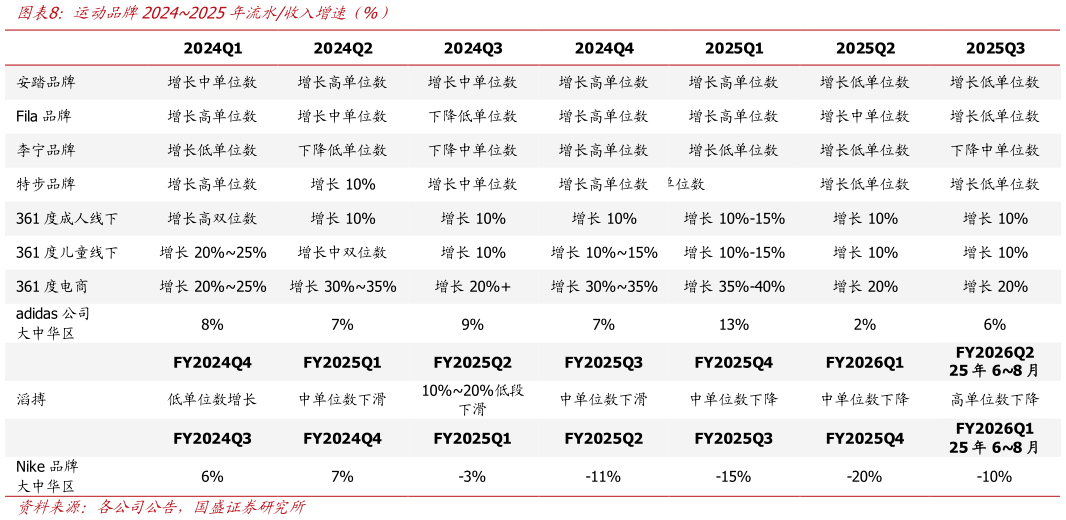如何了解运动品牌20242025年流水收入增速（%）