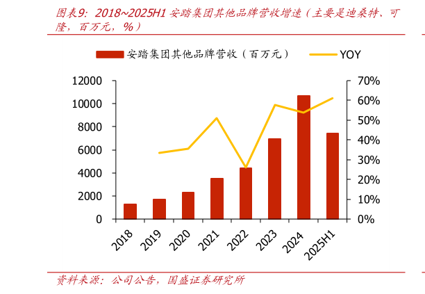 想问下各位网友20182025H1安踏集团其他品牌营收增速（主要是迪桑特、可