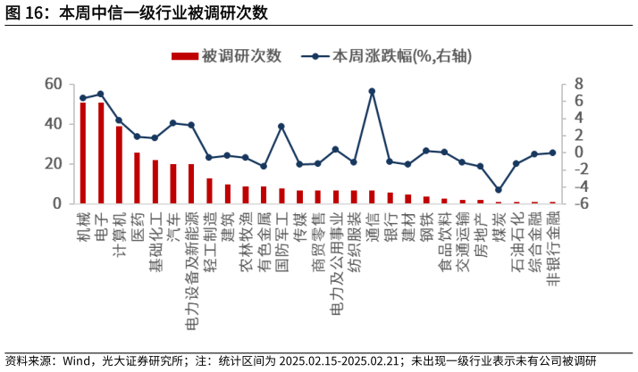 谁能回答本周中信一级行业被调研次数?