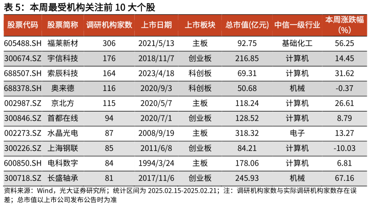 谁能回答本周最受机构关注前 10 大个股?