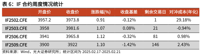 谁知道IF 合约周度情况统计?