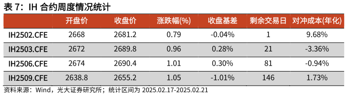 如何才能IH 合约周度情况统计?