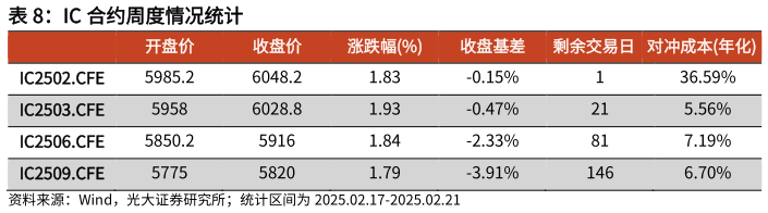 想关注一下IC 合约周度情况统计?