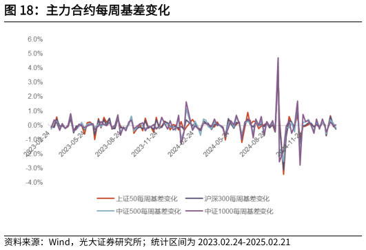 谁能回答主力合约每周基差变化?