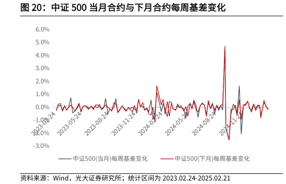 谁能回答中证 500 当月合约与下月合约每周基差变化?