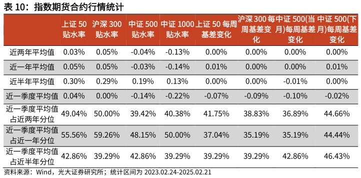 请问一下指数期货合约行情统计?