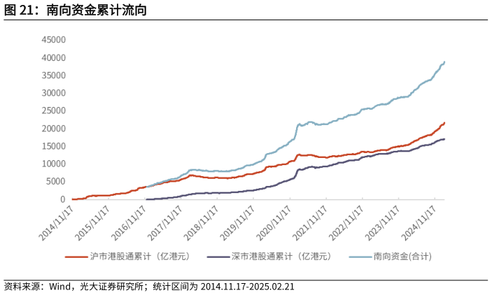 谁能回答南向资金累计流向?