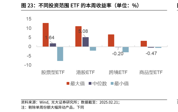 怎样理解不同投资范围 ETF 的本周收益率（单位：%）?