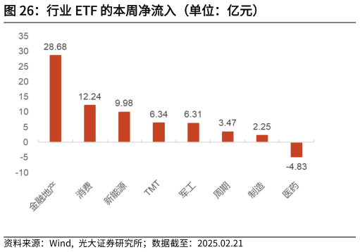 谁知道行业 ETF 的本周净流入（单位：亿元）?