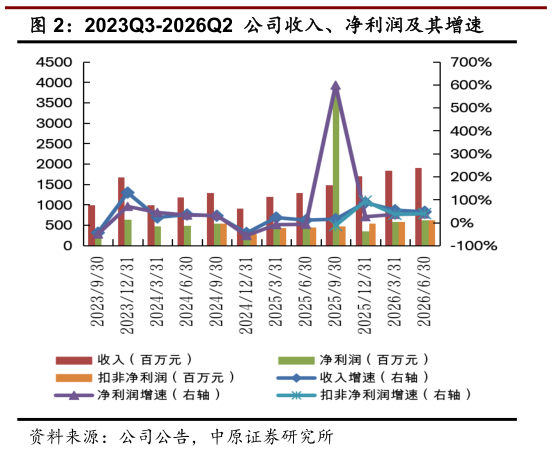 谁知道2023Q3-2026Q2  公司收入、净利润及其增速