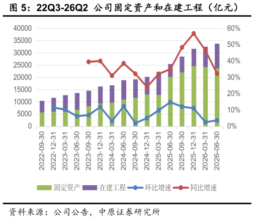 各位网友请教一下22Q3-26Q2  公司固定资产和在建工程（亿元）