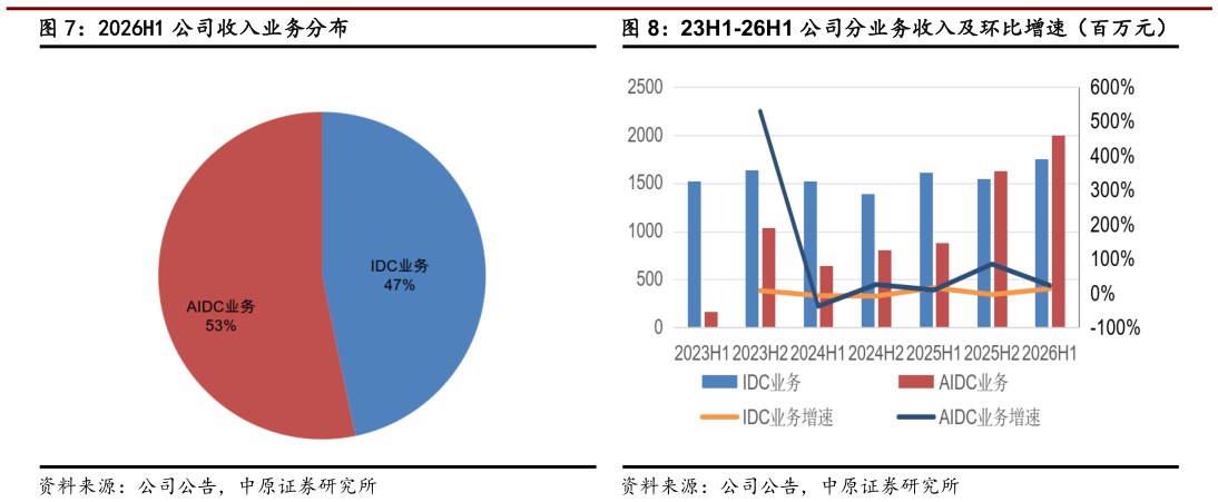 我想了解一下2026H1 公司收入业务分布