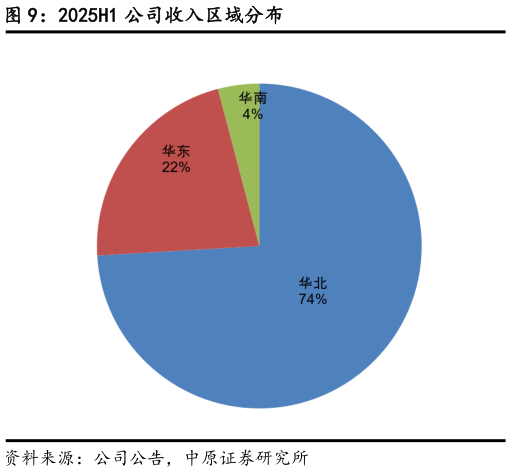想关注一下2025H1 公司收入区域分布