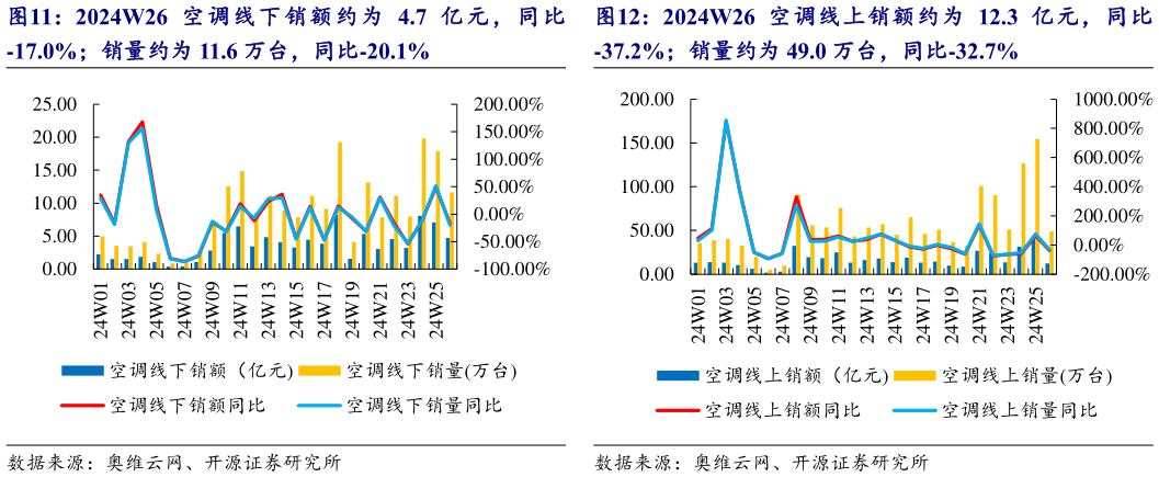 想问下各位网友2024W26 空调线上销额约为 12.3 亿元，同比