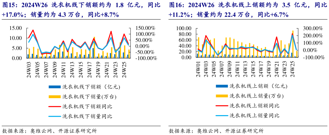 想关注一下2024W26 洗衣机线下销额约为 1.8 亿元，同比 2024W26 洗衣机线上销额约为 3.5 亿元，同比