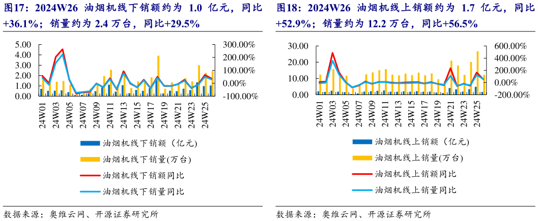 咨询下各位2024W26 油烟机线下销额约为 1.0 亿元，同比 2024W26 油烟机线上销额约为 1.7 亿元，同比