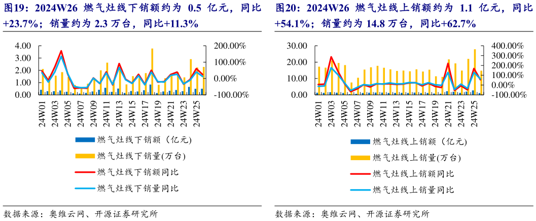 谁知道2024W26 燃气灶线下销额约为 0.5 亿元，同比 2024W26 燃气灶线上销额约为 1.1 亿元，同比