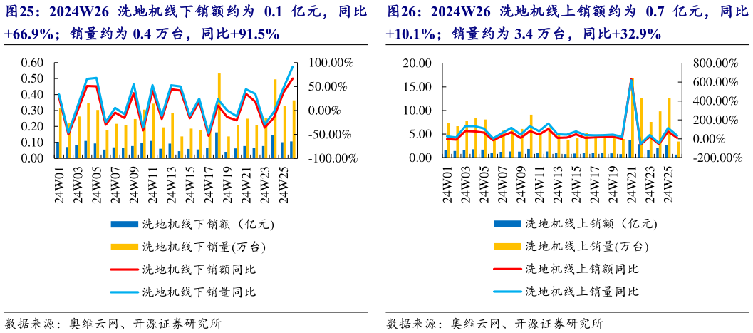 如何才能2024W26 洗地机线下销额约为 0.1 亿元，同比 2024W26 洗地机线上销额约为 0.7 亿元，同比