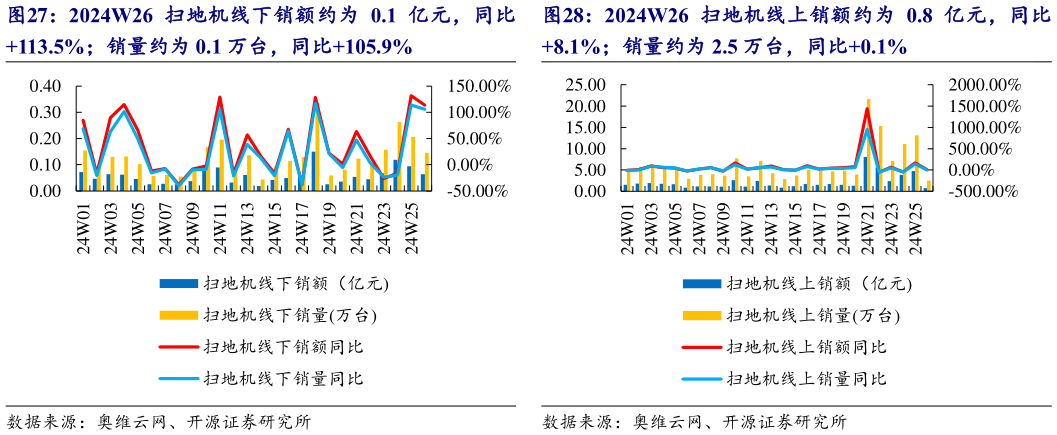 谁知道2024W26 扫地机线下销额约为 0.1 亿元，同比 2024W26 扫地机线上销额约为 0.8 亿元，同比